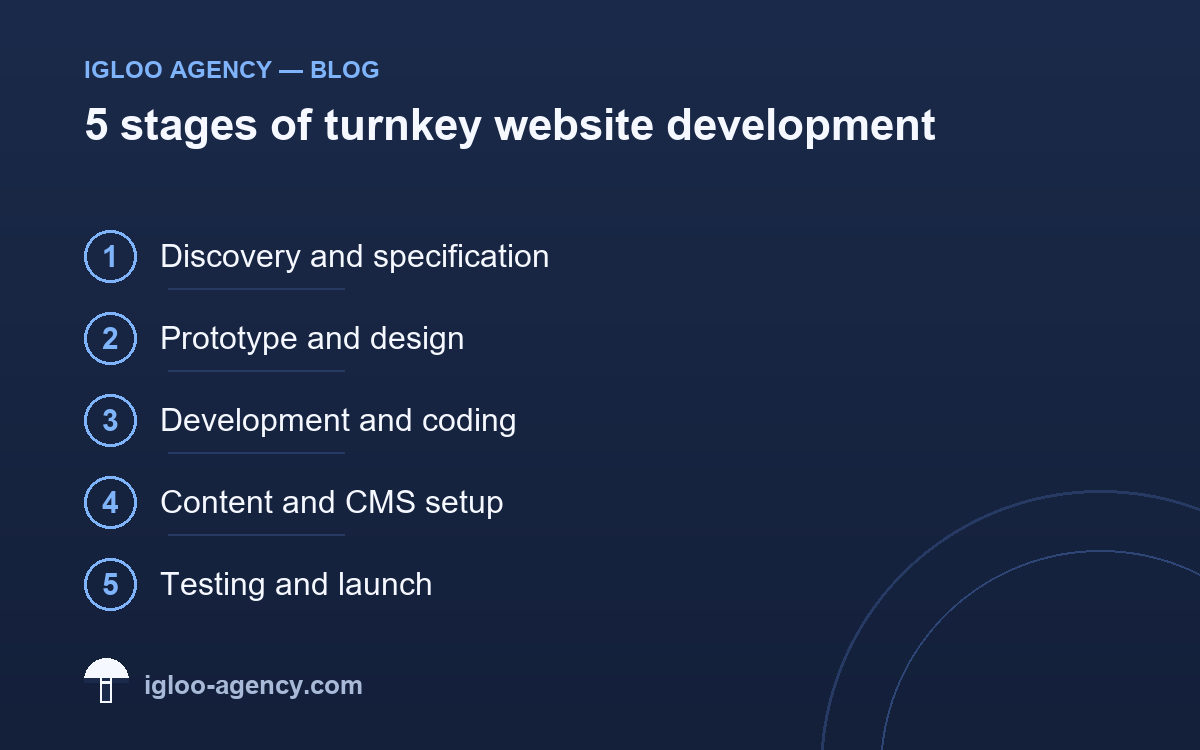 Turnkey website development — complete Igloo Agency guide 