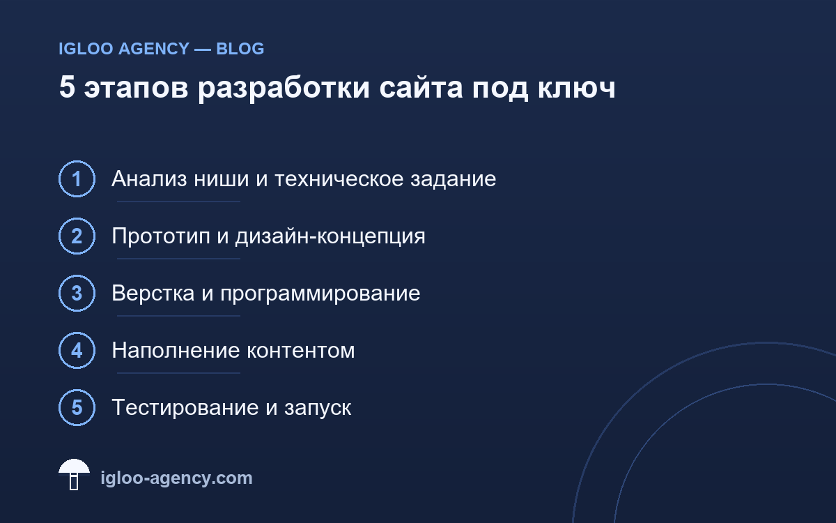 Разработка сайта под ключ — полное руководство Igloo Agency 2027