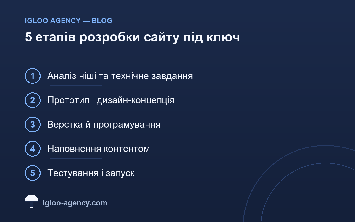 Розробка сайту під ключ — повний гайд Igloo Agency 2027